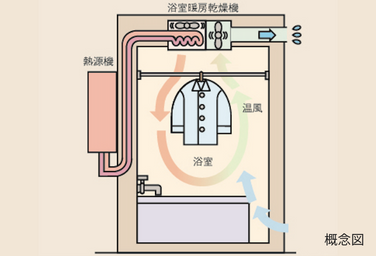 グランドヒルズ三軒茶屋ヒルトップガーデンの浴室暖房換気乾燥機概念図